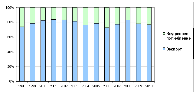 Доля экспорта в объеме производства российской товарной целлюлозы России в 1998-2010 гг., %. 